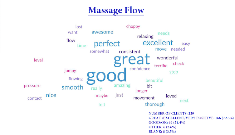 Client Rating of my flow during the massage. (72.5% Great/Excellent, 21.4% Good/Fine, 2.6% Other, 3.5 Left Blank).