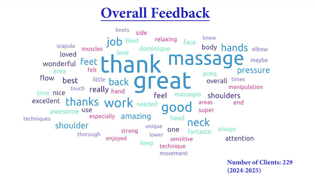 Overall Ratings from Clients